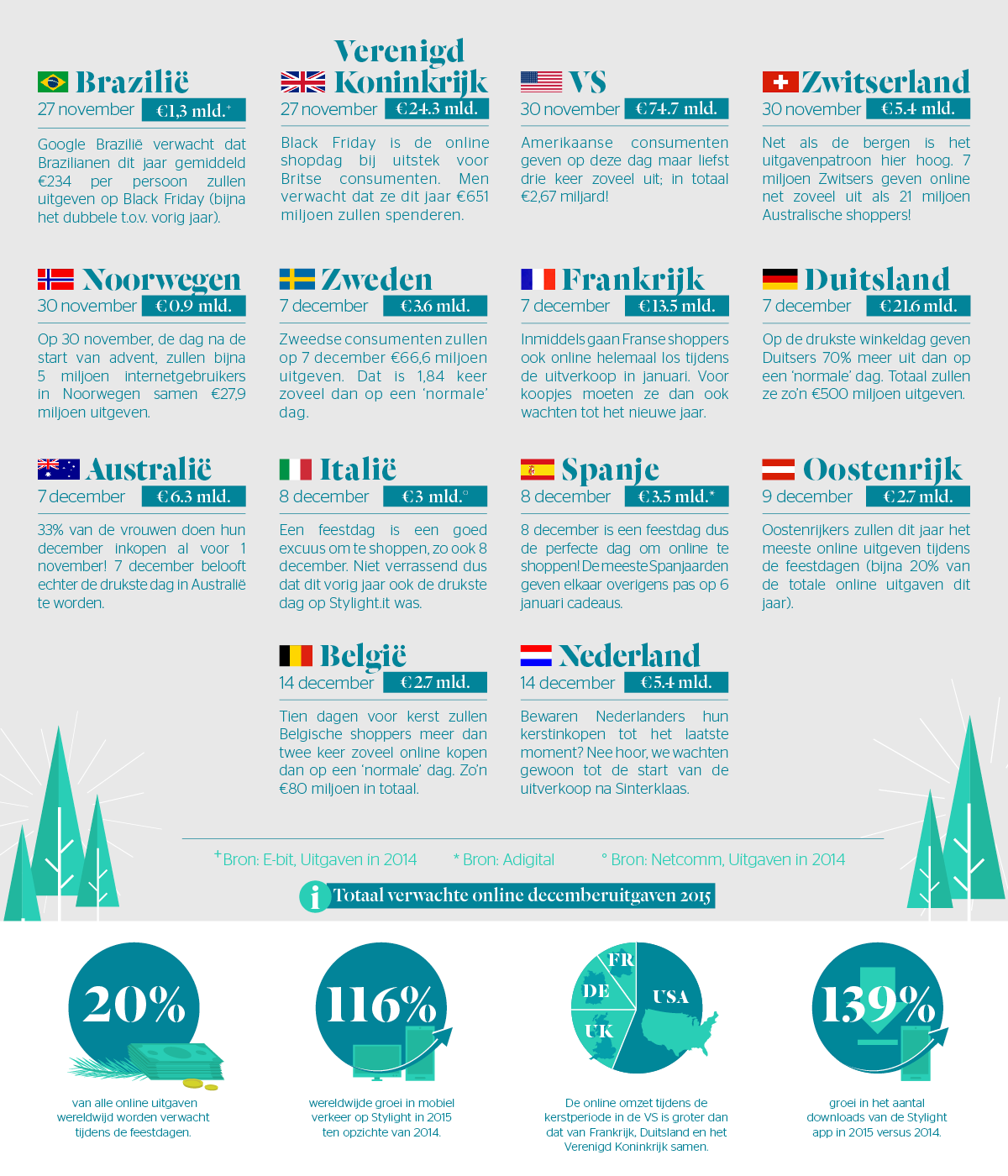 Stylight feiten kerst per land
