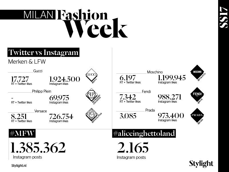 Stylight Milan Fashion Week merken