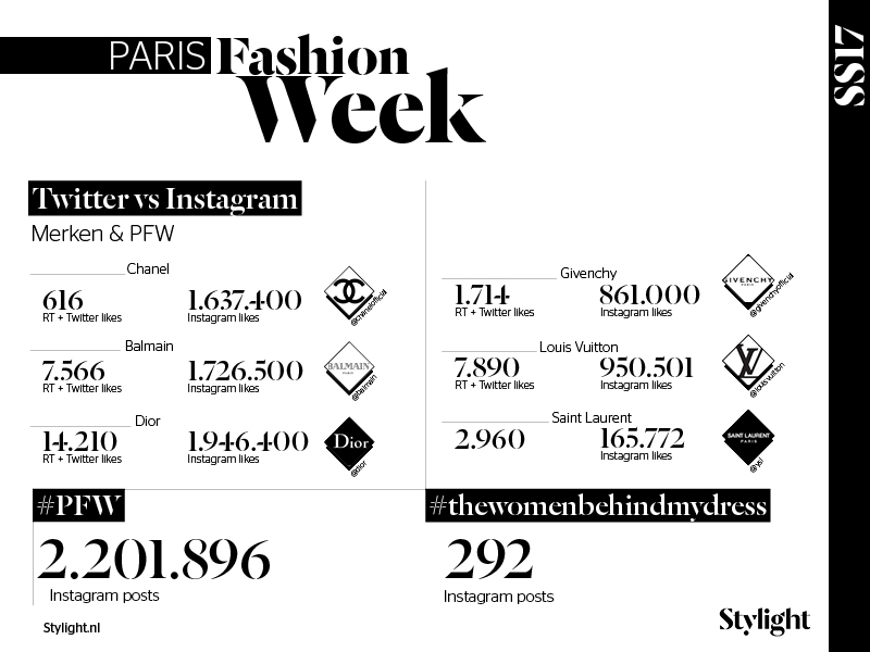 Stylight Paris Fashion Week SS17 social media statistieken