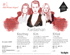 Stylight Kardashian zussen aantal volgers op social media en highlights 2015