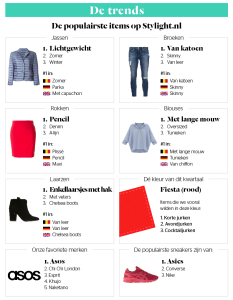 Stylight Report wat vrouwen graag willen de populairste jassen broeken broeken laarzen en blouses in Nederland