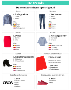 Stylight Report wat vrouwen graag willen de populairste jassen broeken laarzen en blouses in Nederland en buurlanden