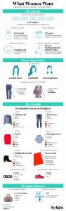 Stylight Report wat vrouwen graag willen populairste mode items en cijfers in Nederland en buurlanden
