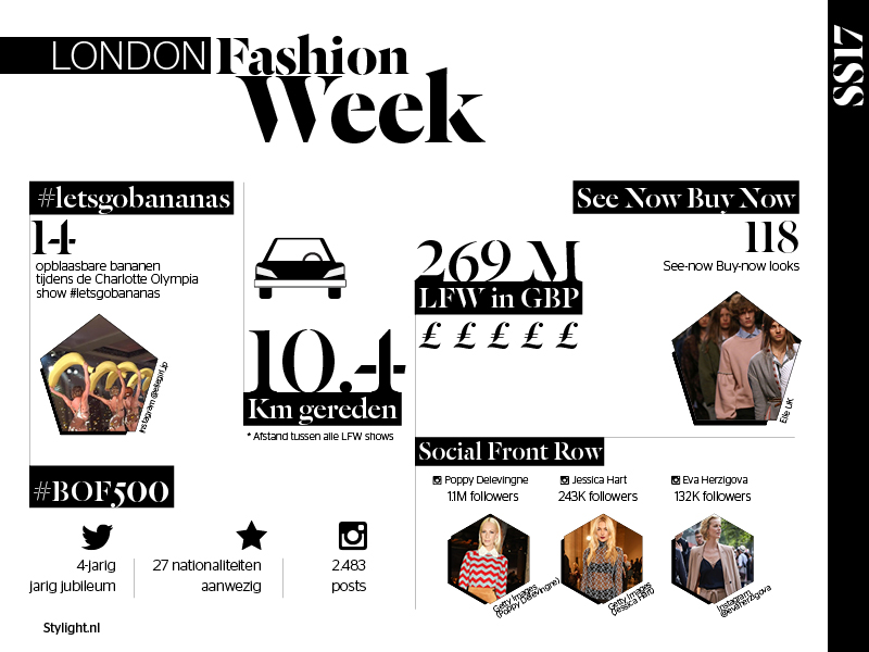 Stylight London Fashion Week social media statistieken 2016