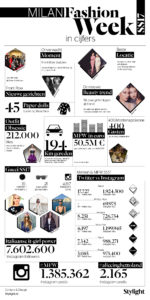 Stylight Milaan Fashion Week social media statistieken