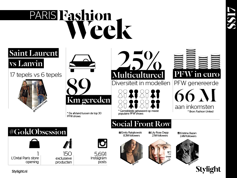 Stylight Paris Fashion Week SS17 inkomsten