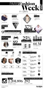 Stylight Paris Fashion Week social media statistieken