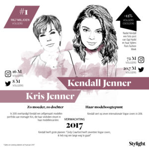 De meest invloedrijke moeder en dochters van 2016 Stylight Kendall en Kris Jenner